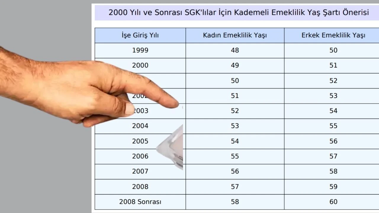 SGK Duyurdu: Yeni Emeklilik Sistemi Belli Oldu! Yaş, Prim, Yıl Şartları Güncellendi!