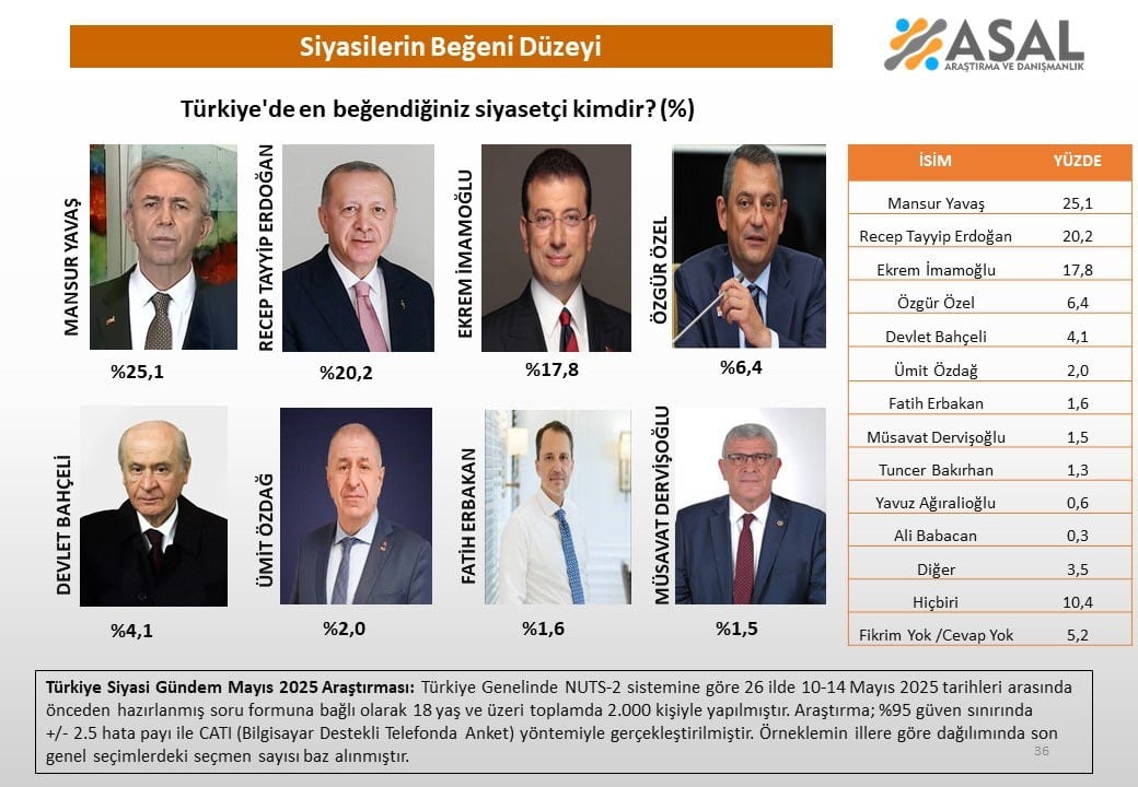 Anket Sonuçlandı: Bakın Türkiye'de En Beğenilen Siyasetçi Kimmiş? Erdoğan'ı Geride Bıraktı!